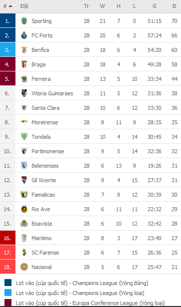 Nhận định Benfica vs Santa Clara, 01h00 ngày 27/4 - Ảnh 2