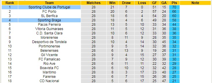 Nhận định Braga vs Sporting Lisbon, 2h00 ngày 26/4 - Ảnh 4