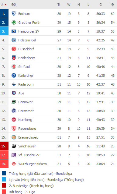 Nhận định Darmstadt vs Bochum, 01h30 ngày 27/4 - Ảnh 2