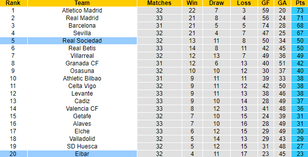 Nhận định Eibar vs Sociedad, 2h ngày 27/4 - Ảnh 5