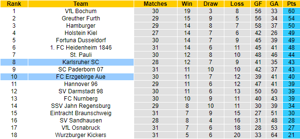 Nhận định Karlsruher vs Erzgebirge Aue, 23h ngày 26/4 - Ảnh 4