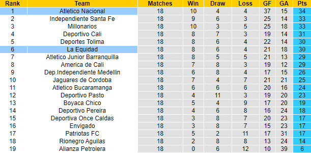 Nhận định La Equidad vs Atlético Nacional, 8h ngày 26/4 - Ảnh 5