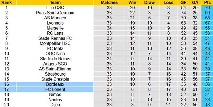 Nhận định Lorient vs Bordeaux, 20h00 ngày 25/4 - Ảnh 1