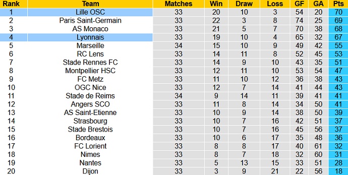 Nhận định Lyon vs Lille, 2h00 ngày 26/4 - Ảnh 1