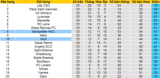 Nhận định Nice vs Montpellier, 18h ngày 25/4 - Ảnh 4