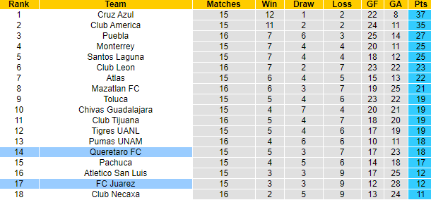 Nhận định Queretaro vs FC Juárez, 7h30 ngày 26/4 - Ảnh 4