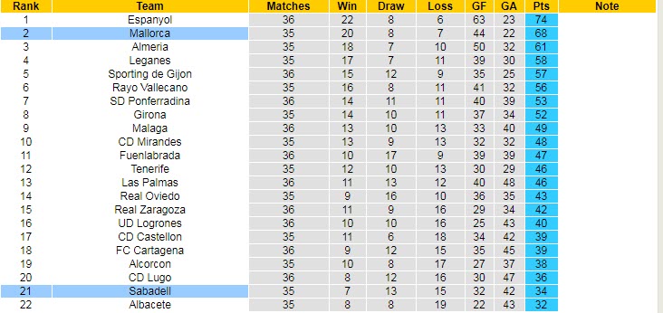 Nhận định Sabadell vs Mallorca, 2h00 ngày 27/4 - Ảnh 4