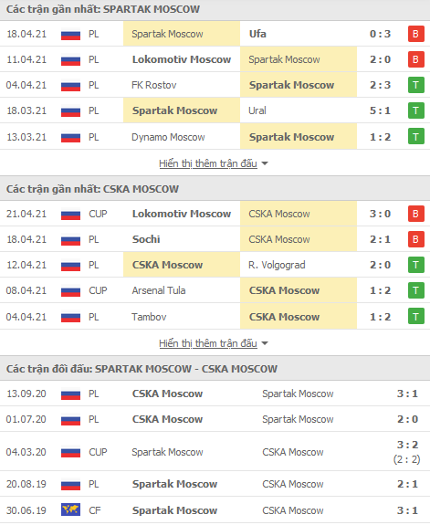 Nhận định Spartak Moscow vs CSKA Moscow, 20h30 ngày 25/4 - Ảnh 1
