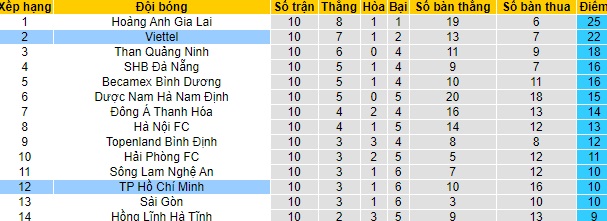 Nhận định TP.HCM vs Viettel, 19h15 ngày 27/4 - Ảnh 5