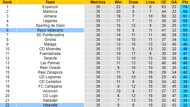 Soi kèo phạt góc/ tài xỉu hôm nay 26/4: Vallecano vs Albacete - Ảnh 4