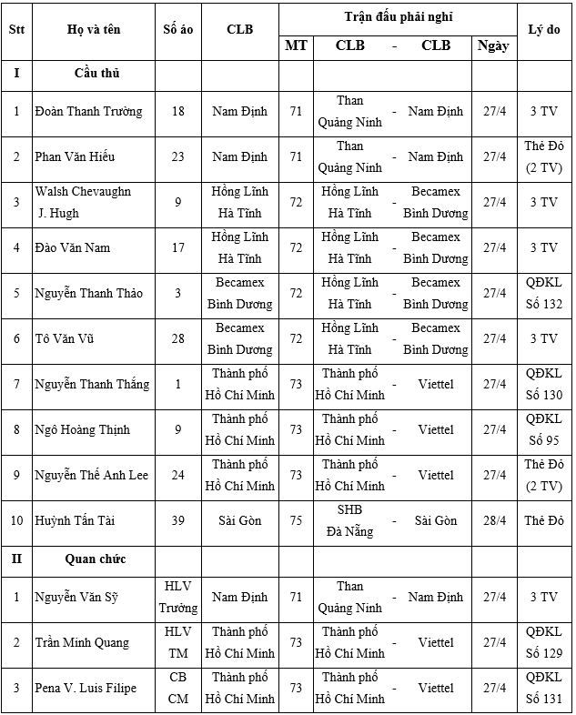 V&ograve;ng 11 V-League 2021: 10 cầu thủ v&agrave; 4 quan chức bị cấm l&agrave;m nhiệm vụ - Ảnh 1