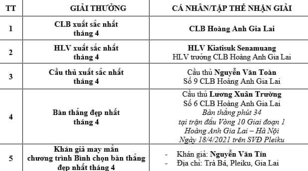 HAGL ẵm trọn 4 giải thưởng V-League th&aacute;ng 4/2021 - Ảnh 1