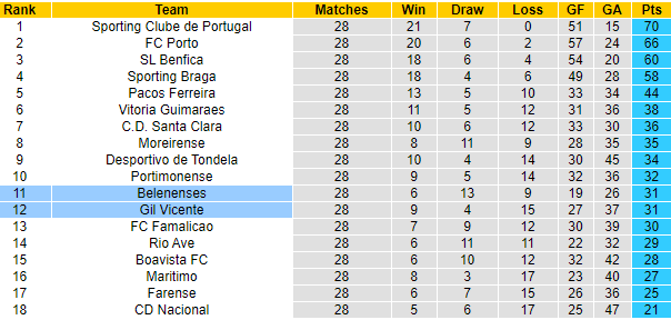 Nhận định Belenenses vs Gil Vicente, 23h00 ngày 26/4 - Ảnh 4