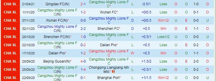 Nhận định Cangzhou Mighty Lions vs Luoyang Longmen, 19h00 ngày 27/4 - Ảnh 1