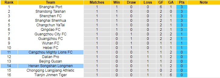 Nhận định Cangzhou Mighty Lions vs Luoyang Longmen, 19h00 ngày 27/4 - Ảnh 4