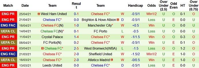 Đánh giá Chelsea 10 trận gần nhất - Ảnh 2