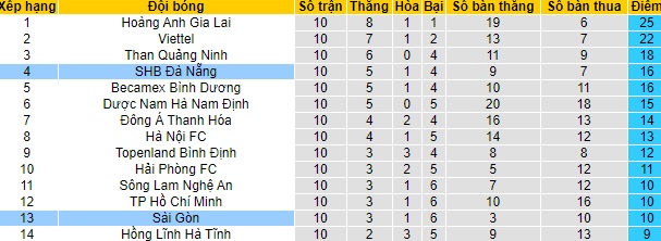 Nhận định SHB Đà Nẵng vs Sài Gòn, 17h ngày 28/4 - Ảnh 4