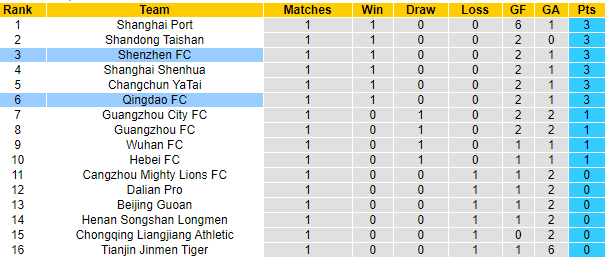 Nhận định Shenzhen vs Qingdao, 17h00 ngày 26/4 - Ảnh 4