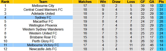 Nhận định Sydney FC vs Melbourne Victory, 16h35 ngày 27/4 - Ảnh 1