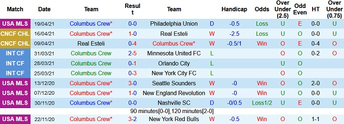 Nhận định Columbus Crew vs Monterrey, 7h30 ngày 29/4 - Ảnh 1