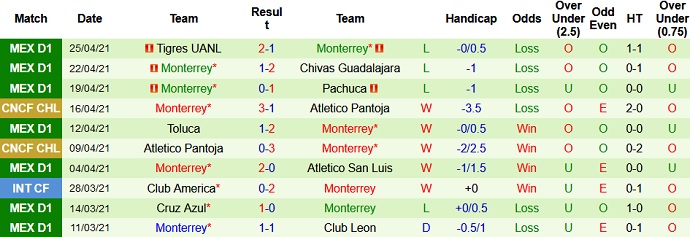 Nhận định Columbus Crew vs Monterrey, 7h30 ngày 29/4 - Ảnh 2