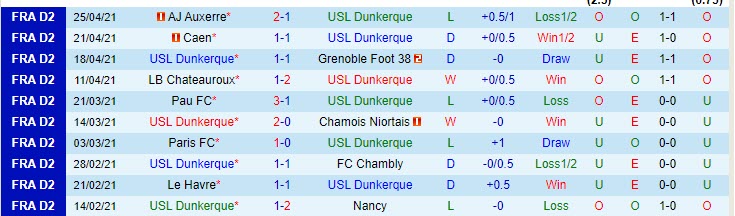 Nhận định Dunkerque vs Amiens, 0h00 ngày 29/4 - Ảnh 1