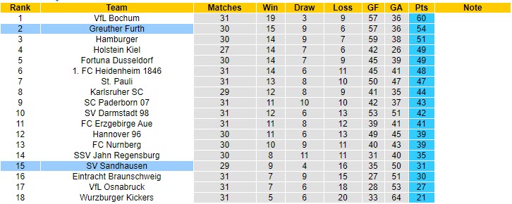 Nhận định Greuther Furth vs Sandhausen, 23h30 ngày 28/4 - Ảnh 4