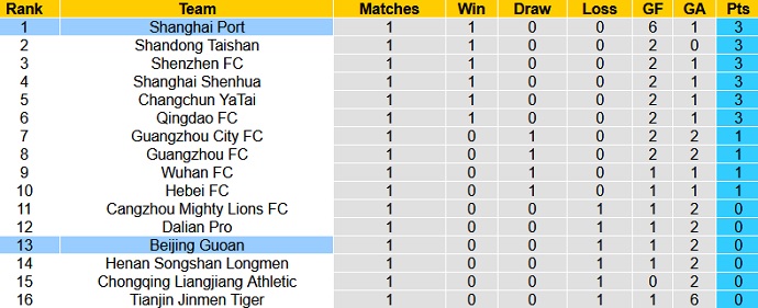 Nhận định Shanghai Port vs Beijing Guoan, 17h00 ngày 28/4 - Ảnh 1