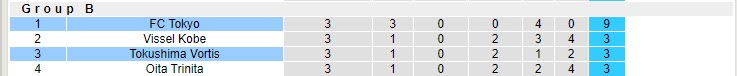 Nhận định Tokushima Vortis vs FC Tokyo, 17h00 ngày 28/4 - Ảnh 4