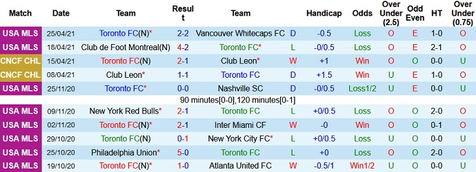 Nhận định Toronto vs Cruz Azul, 9h00 ngày 28/4 - Ảnh 1