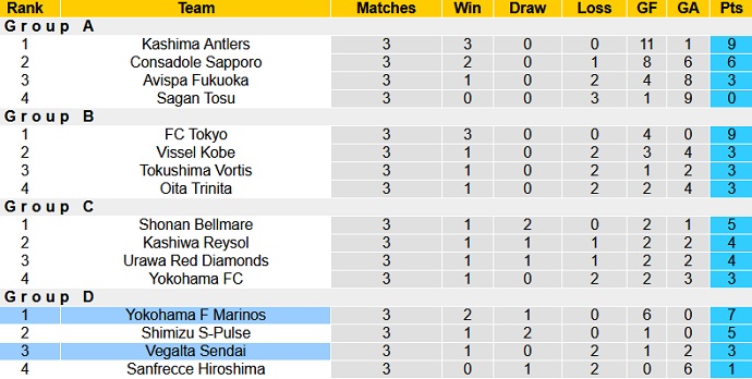 Nhận định Vegalta Sendai vs Yokohama Marinos, 16h00 ngày 28/4 - Ảnh 1