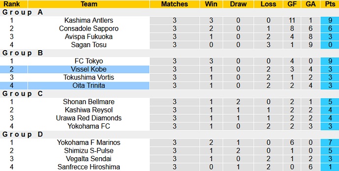Nhận định Vissel Kobe vs Oita Trinita, 16h00 ngày 28/4 - Ảnh 1