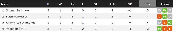 Nhận định Yokohama FC vs Kashiwa Reysol, 17h ngày 28/4 - Ảnh 1