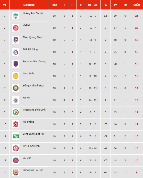 V&ograve;ng 11 V-League: Si&ecirc;u dự bị Xu&acirc;n Nam sẵn s&agrave;ng đấu H&agrave; Nội FC - Ảnh 2