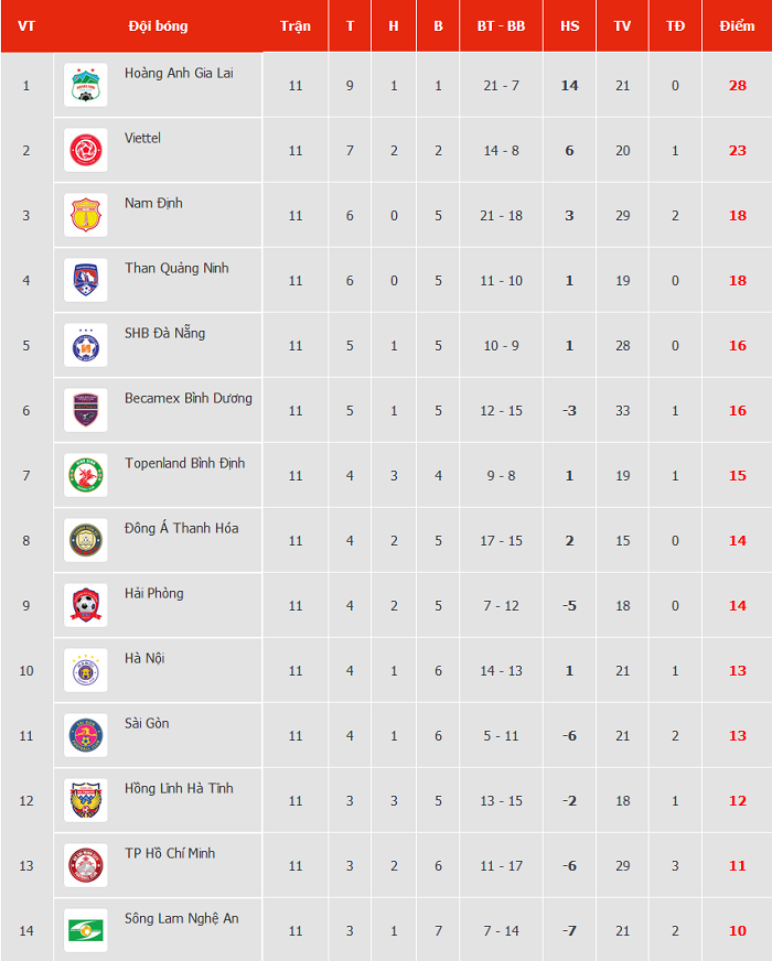 Bảng xếp hạng V.League mới nhất tối 28/4: HAGL tiến s&aacute;t chức v&ocirc; địch giai đoạn 1 - Ảnh 2