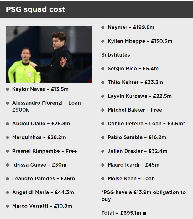 Gi&aacute; trị thực của trận đại chiến PSG v&agrave; Man City - Ảnh 1