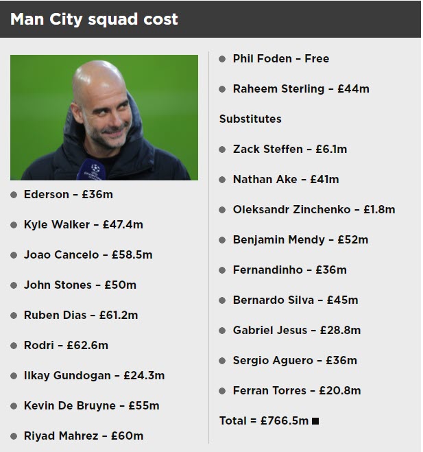 Gi&aacute; trị thực của trận đại chiến PSG v&agrave; Man City - Ảnh 2