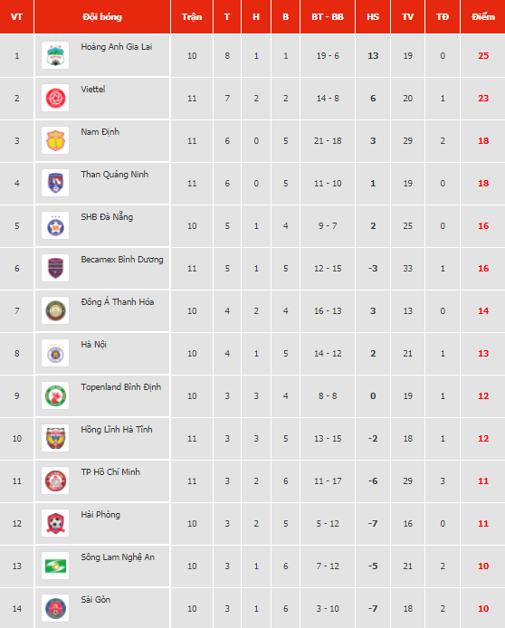 HAGL được 'gỡ bom' tr&ecirc;n s&acirc;n Thanh Ho&aacute;  - Ảnh 3