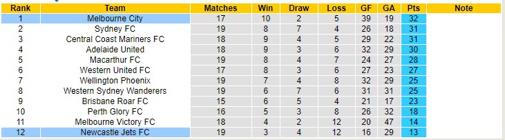 Nhận định Melbourne City vs Newcastle Jets, 16h05 ngày 29/4 - Ảnh 4