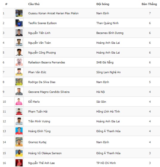 Top ghi b&agrave;n V.League 2021 mới nhất tối 28/4: C&ocirc;ng Phượng tăng tốc - Ảnh 1