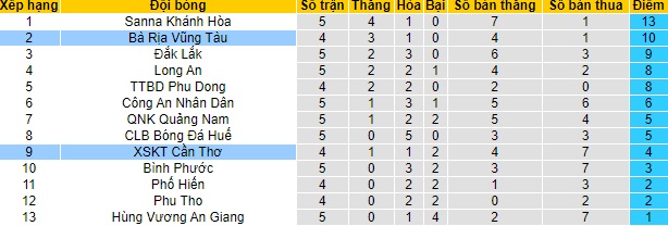 Nhận định Cần Thơ vs Bà Rịa-Vũng Tàu, 17h ngày 30/4 - Ảnh 4