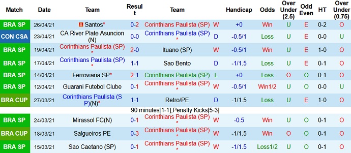 Nhận định Corinthians vs Peñarol, 5h15 ngày 30/4 - Ảnh 2
