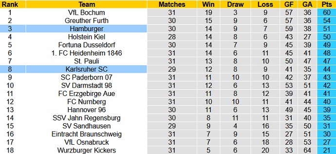 Nhận định Hamburger vs Karlsruher, 23h30 ngày 29/4 - Ảnh 1