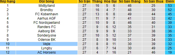 Nhận định Horsens vs Vejle BK, 21h ngày 30/4 - Ảnh 4