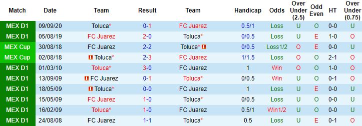 Nhận định Juarez vs Toluca, 9h30 ngày 1/5 - Ảnh 3