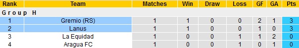Nhận định Lanús vs Grêmio, 7h30 ngày 30/4 - Ảnh 1
