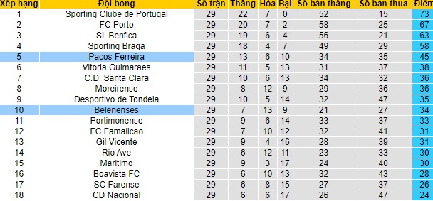 Nhận định Paços de Ferreira vs Belenenses, 21h ngày 30/4 - Ảnh 4
