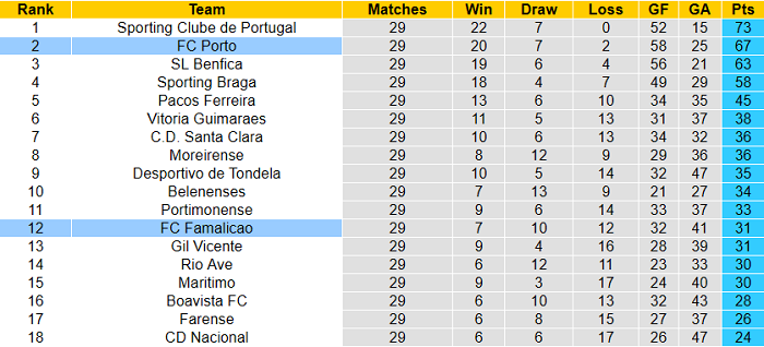 Nhận định Porto vs Famalicao, 3h15 ngày 1/5 - Ảnh 1