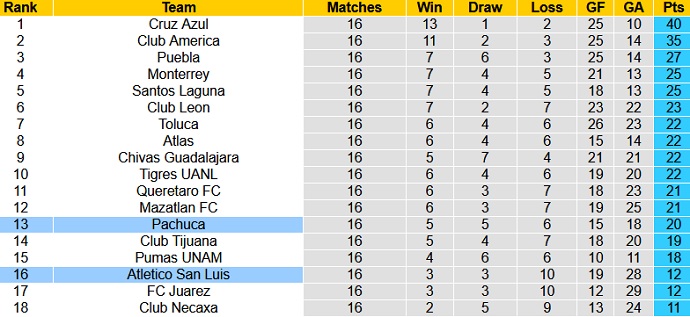 Nhận định San Luis vs Pachuca, 9h00 ngày 30/4 - Ảnh 1