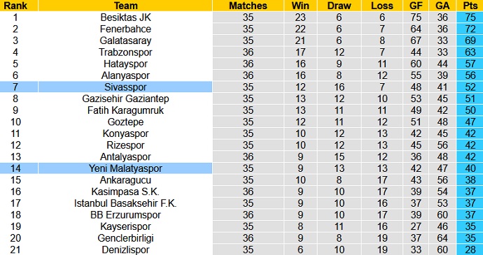 Nhận định Sivasspor vs Yeni Malatyaspor, 20h00 ngày 29/4 - Ảnh 1